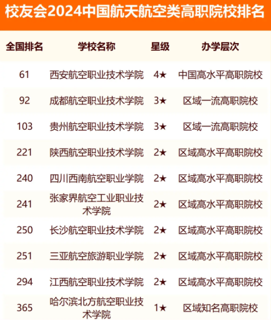 校友会2024中国航天航空类高职院校排名 校友会2024中国航天航空类高职院校排名
