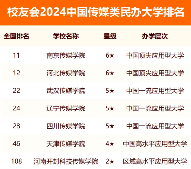 2024中国传媒类民办大学排名 2024中国传媒类民办大学排名