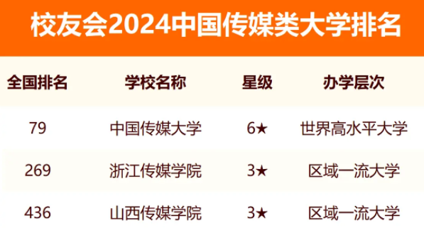 2024中国传媒类大学排名 2024中国传媒类大学排名
