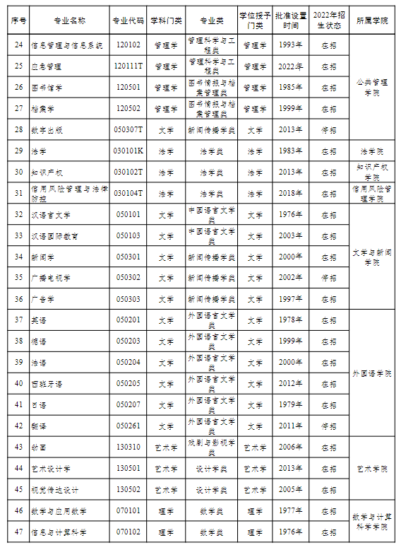 湘潭大学的本科专业设置 湘潭大学的本科专业设置