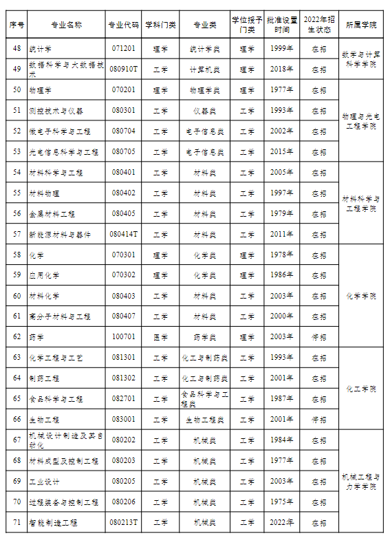 湘潭大学的本科专业设置 湘潭大学的本科专业设置