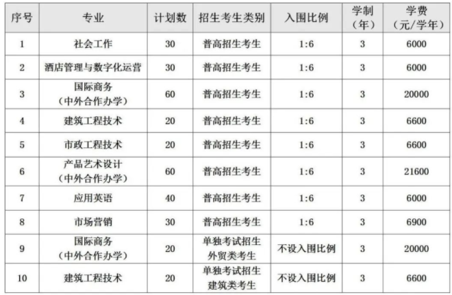 2024年义乌工商职业技术学院高职提前招生计划 2024年义乌工商职业技术学院高职提前招生计划