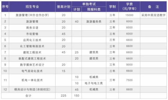 2024年宁波职业技术学院高职提前招生计划 2024年宁波职业技术学院高职提前招生计划