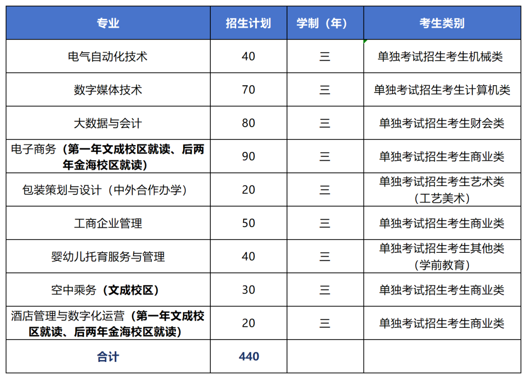 2024浙江东方职业技术学院高职提前招生报名时间 哪天截止 2024浙江东方职业技术学院高职提前招生报名时间 哪天截止