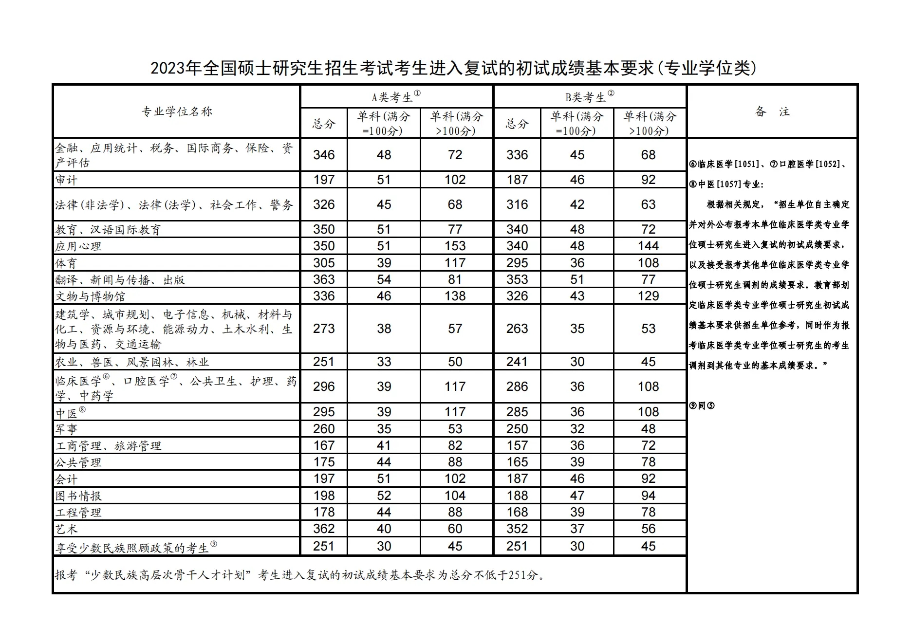 历年考研国家线汇总 2024分数线预测 历年考研国家线汇总 2024分数线预测