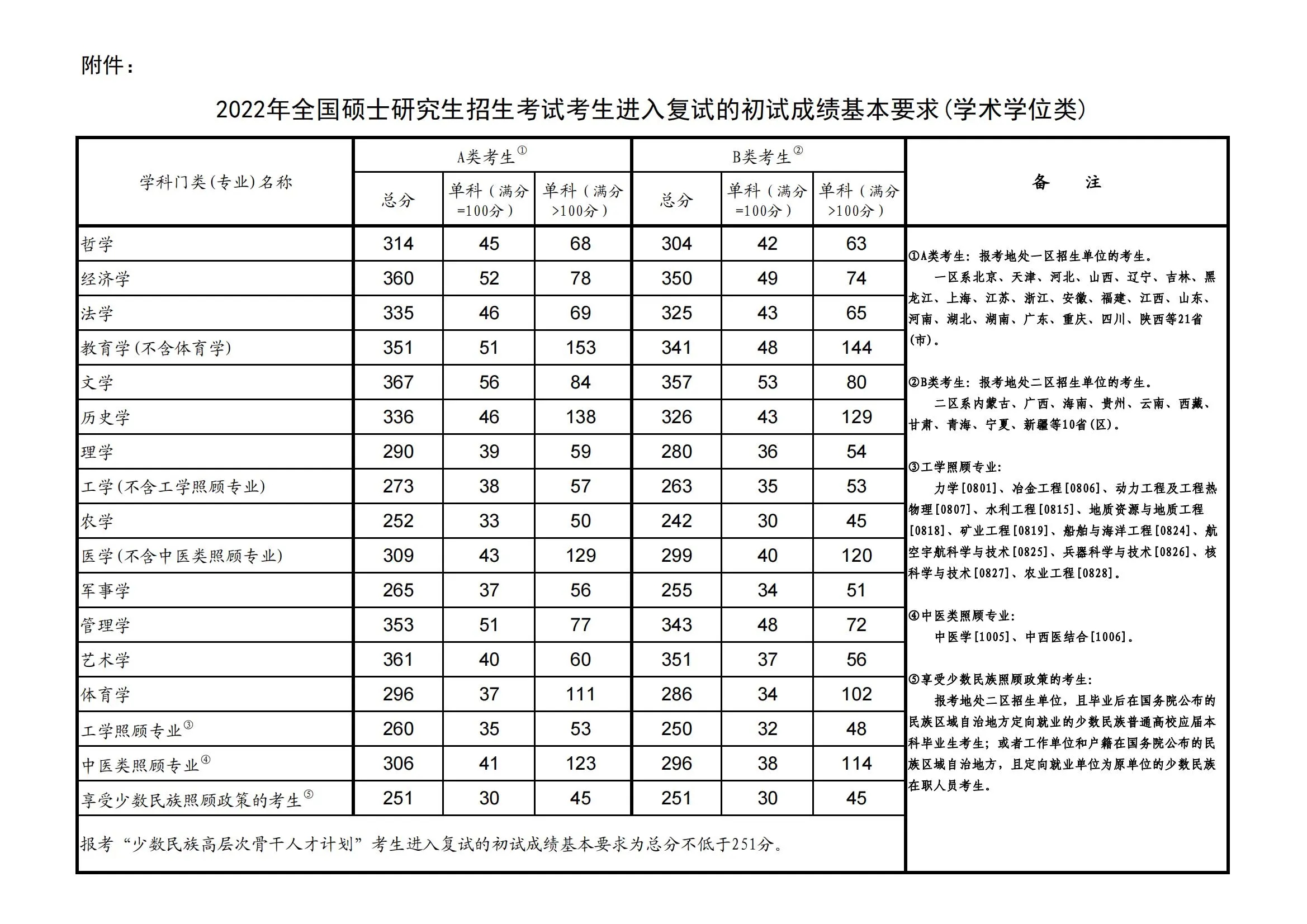 历年考研国家线汇总 2024分数线预测 历年考研国家线汇总 2024分数线预测