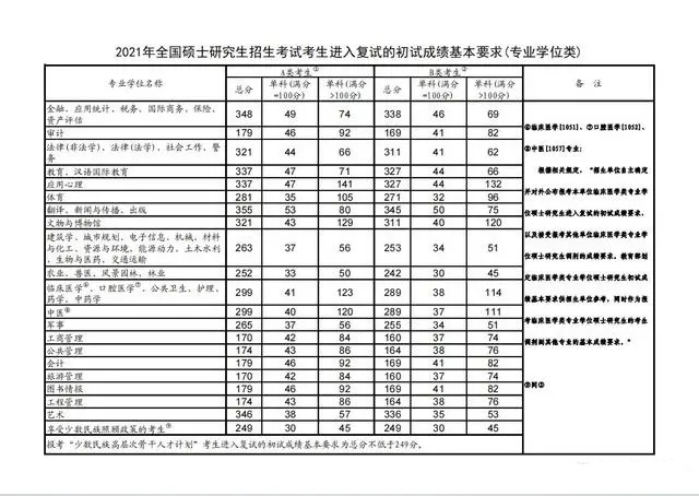 历年考研国家线汇总 2024分数线预测 历年考研国家线汇总 2024分数线预测