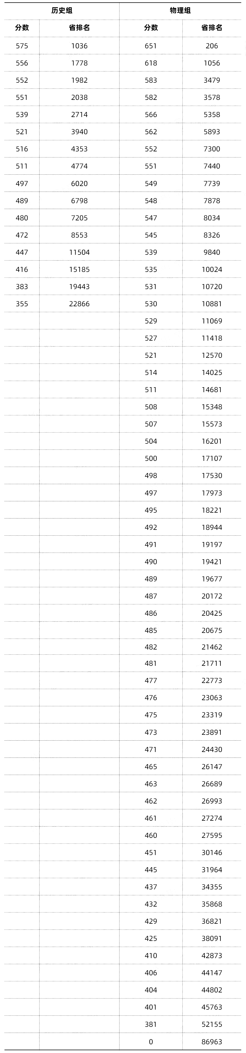 2024新高考九省联考分数及位次出炉 最低分是多少 2024新高考九省联考分数及位次出炉 最低分是多少