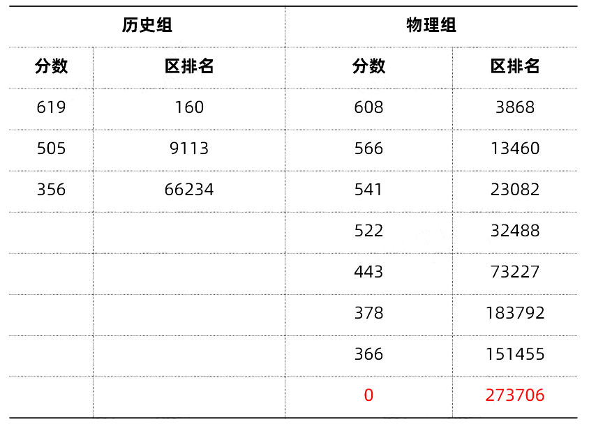 2024新高考九省联考分数及位次出炉 各省分段排名汇总 2024新高考九省联考分数及位次出炉 各省分段排名汇总