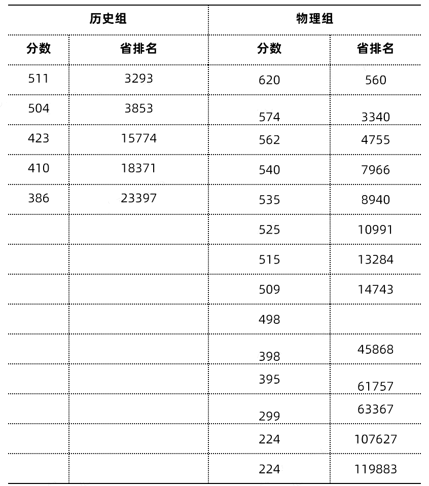 2024新高考九省联考分数及位次出炉 各省分段排名汇总 2024新高考九省联考分数及位次出炉 各省分段排名汇总