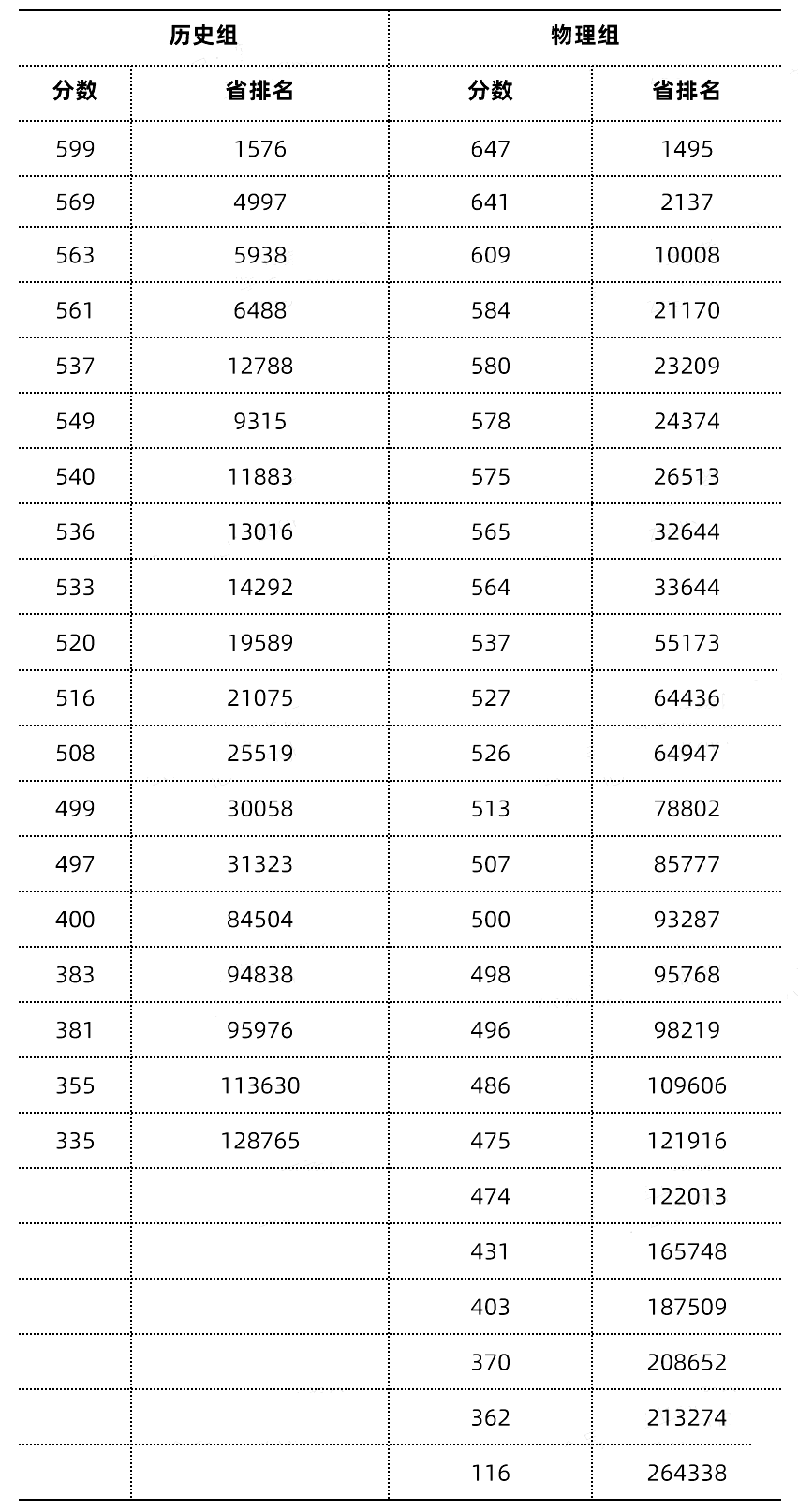 2024新高考九省联考分数及位次出炉 各省分段排名汇总 2024新高考九省联考分数及位次出炉 各省分段排名汇总