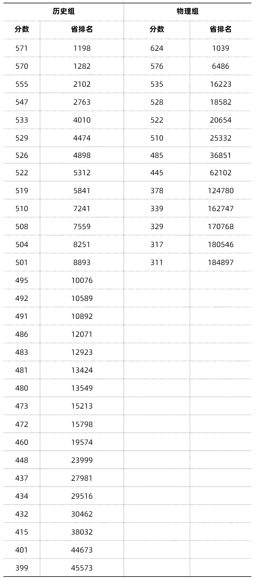 2024新高考九省联考分数及位次出炉 各省分段排名汇总 2024新高考九省联考分数及位次出炉 各省分段排名汇总