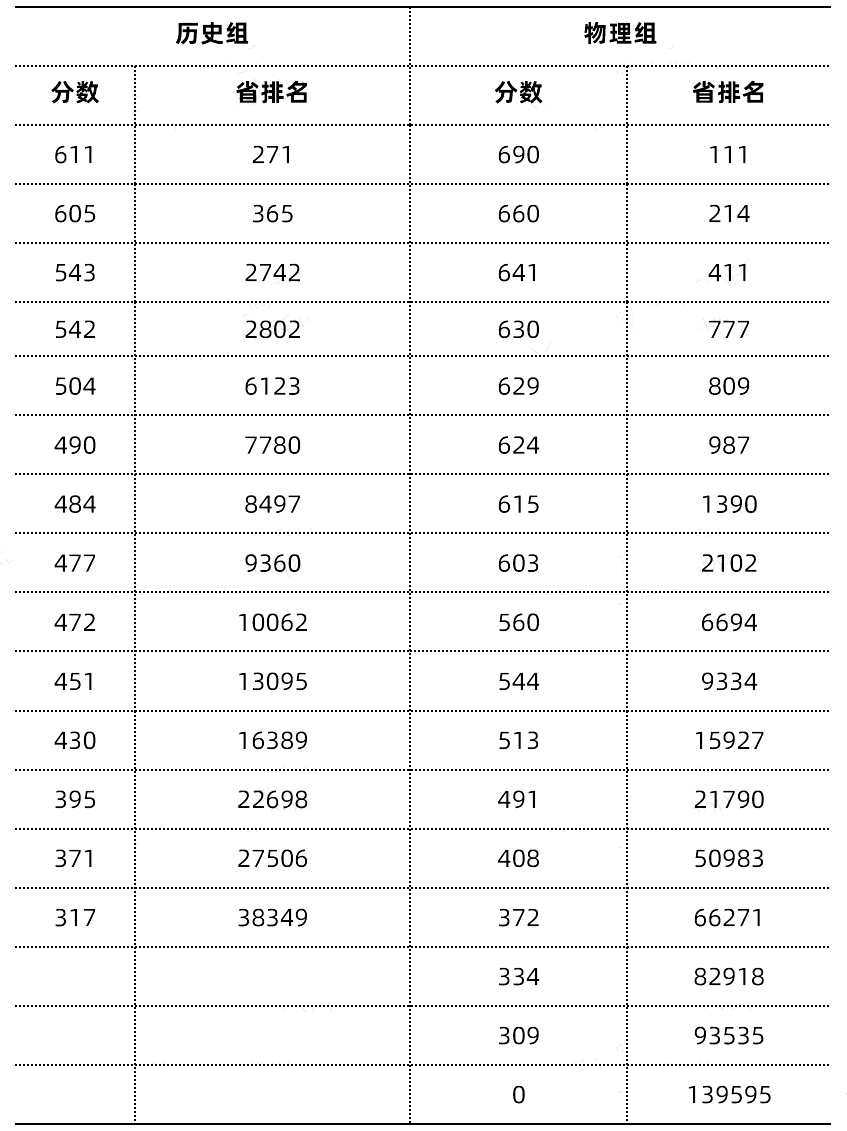 2024新高考九省联考分数及位次出炉 各省分段排名汇总 2024新高考九省联考分数及位次出炉 各省分段排名汇总