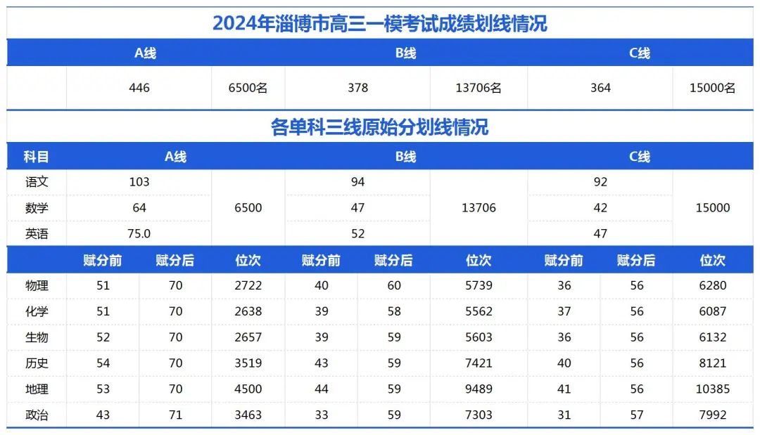 2024年淄博一模考试划线情况出炉 具体分数线及位次 2024年淄博一模考试划线情况出炉 具体分数线及位次