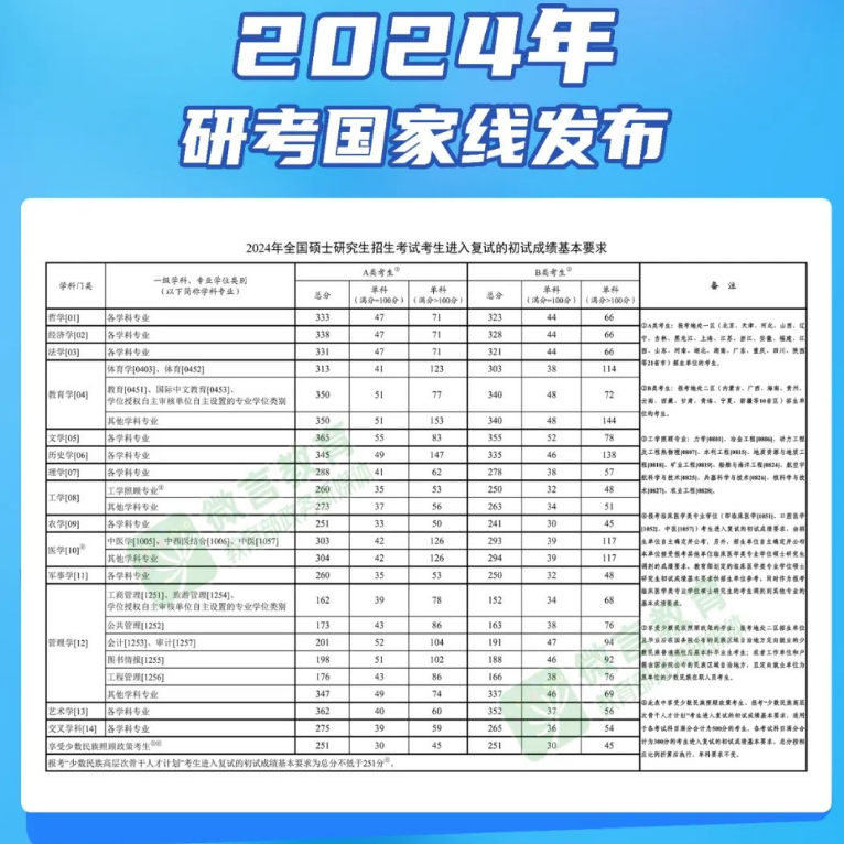 2024考研国家线公布 各专业具体是多少分 2024考研国家线公布 各专业具体是多少分