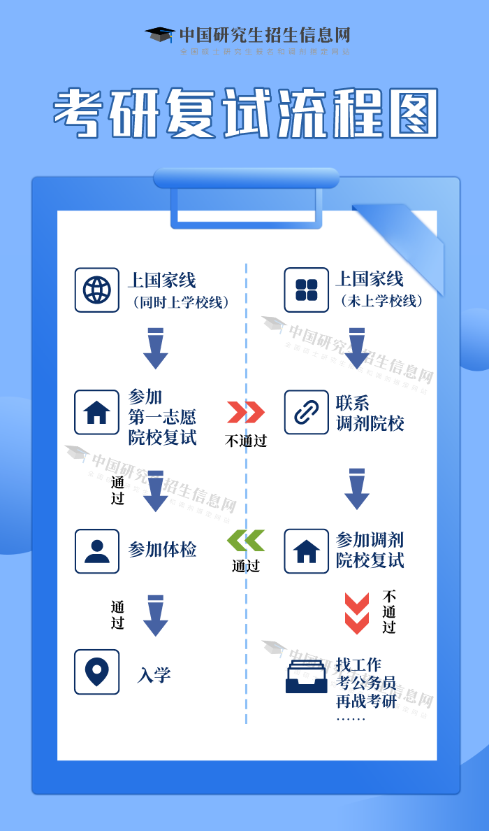 考研复试时间2024年具体时间 复试流程是什么 考研复试时间2024年具体时间 复试流程是什么