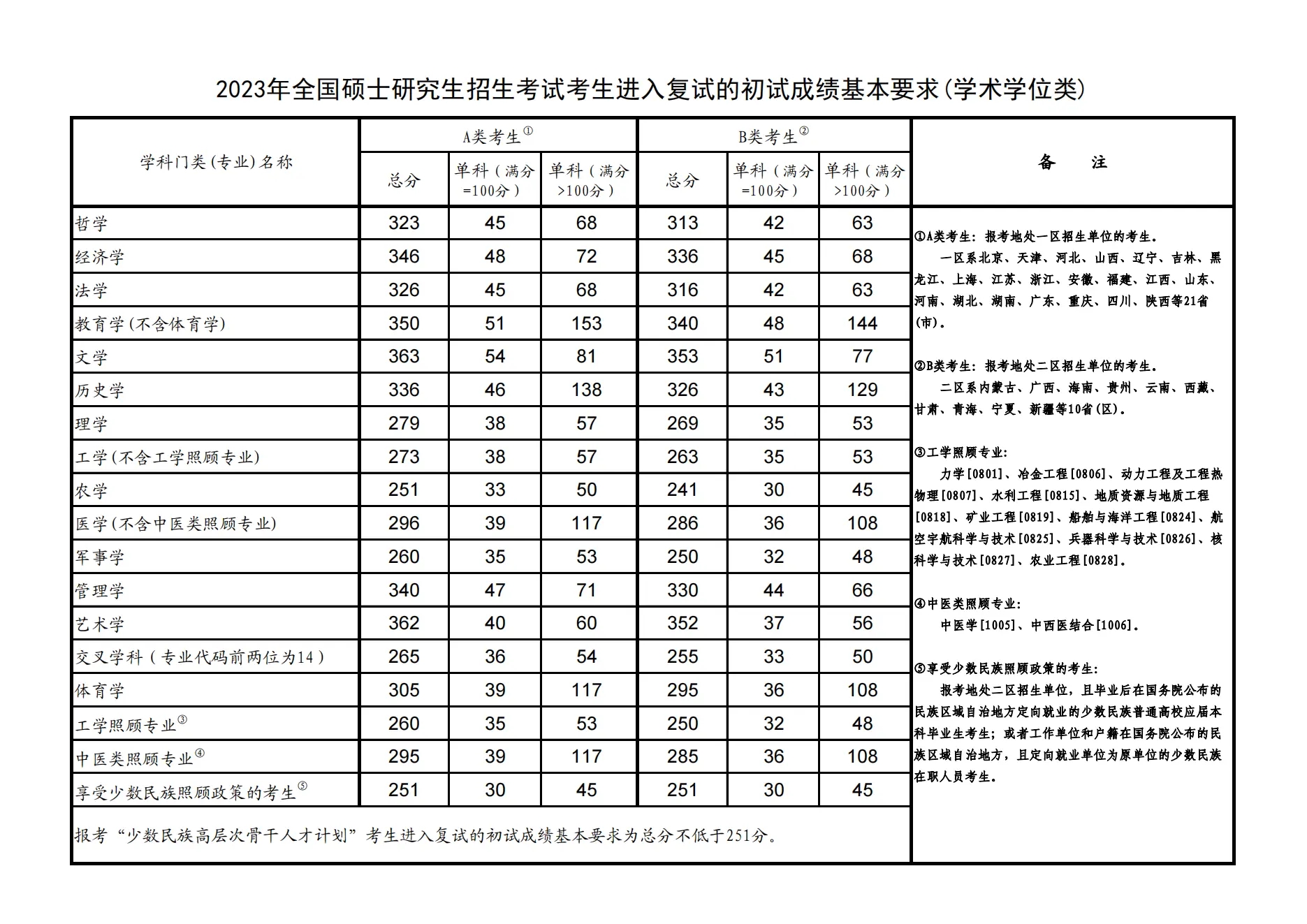 2024考研国家线公布 各专业具体是多少分 2024考研国家线公布 各专业具体是多少分