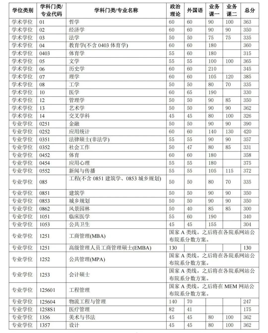 2024清华大学考研复试线出炉 自划分数线是多少 2024清华大学考研复试线出炉 自划分数线是多少