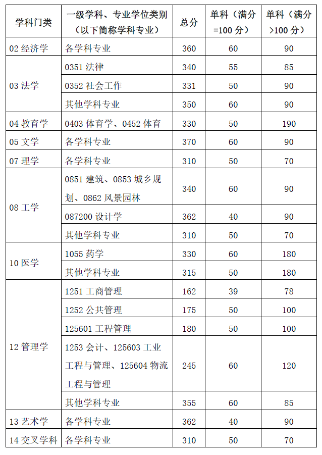 2024华南理工大学考研复试线出炉 各专业自划分数线是多少 2024华南理工大学考研复试线出炉 各专业自划分数线是多少