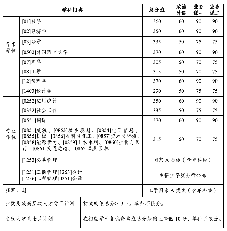 2024哈尔滨工业大学考研复试线出炉 各专业自划分数线是多少 2024哈尔滨工业大学考研复试线出炉 各专业自划分数线是多少