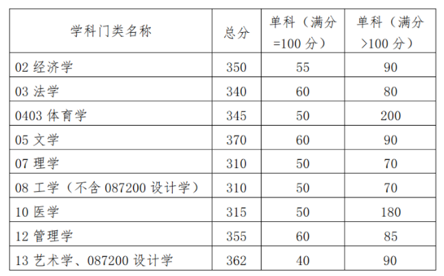 学术学位 学术学位