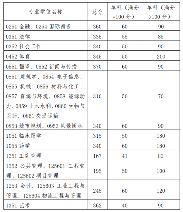 专业学位 专业学位