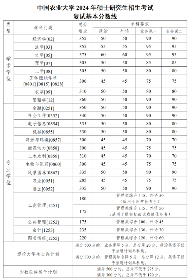 中国农业大学2024考研复试自划线 中国农业大学2024考研复试自划线