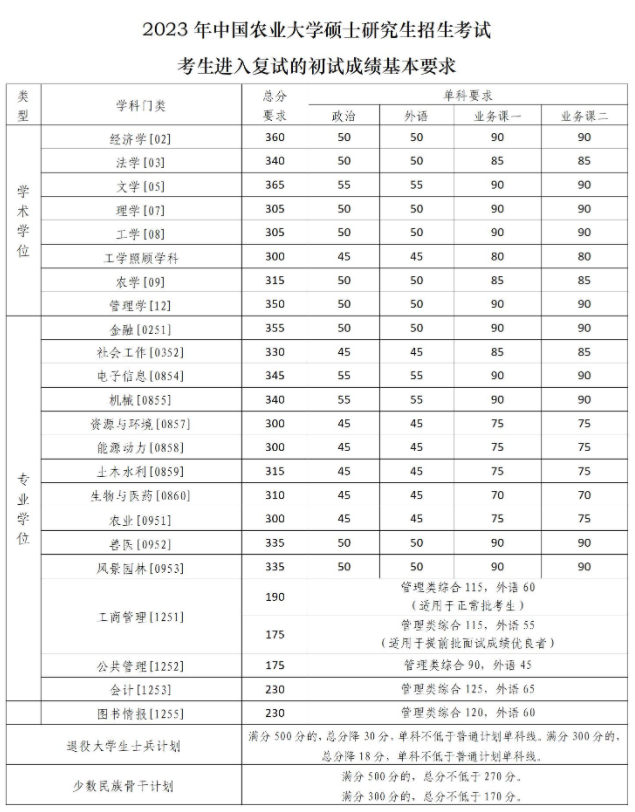 中国农业大学2023年考研各专业复试自划分数线 中国农业大学2023年考研各专业复试自划分数线