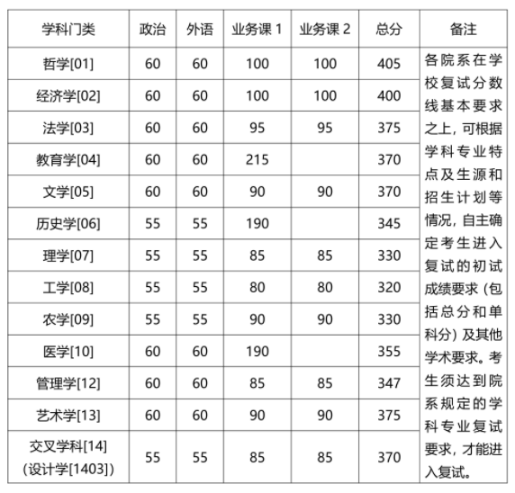 学术学位 学术学位