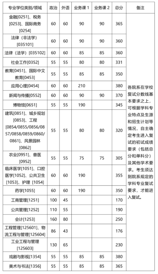 专业学位 专业学位