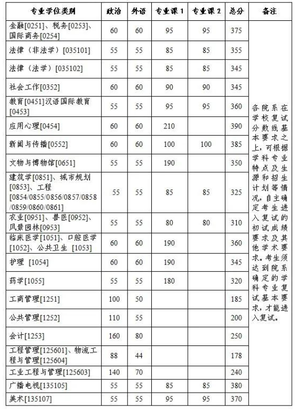 浙江大学2023年考研各专业复试专业学位自划分数线 浙江大学2023年考研各专业复试专业学位自划分数线