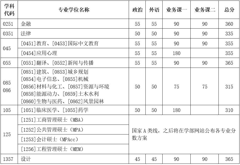 2024天津大学考研复试线出炉 各专业自划分数线是多少 2024天津大学考研复试线出炉 各专业自划分数线是多少