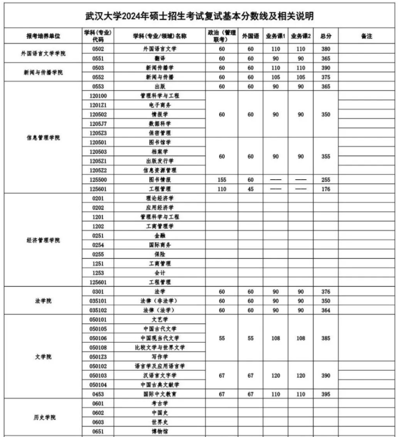 2024武汉大学考研复试线出炉 各专业自划分数线是多少 2024武汉大学考研复试线出炉 各专业自划分数线是多少