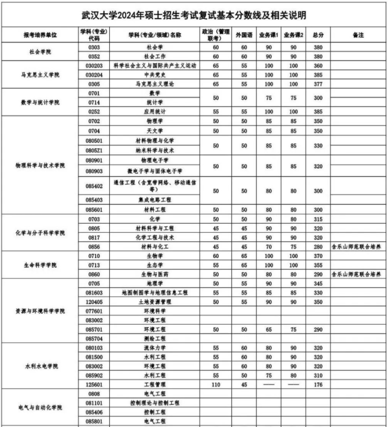 2024武汉大学考研复试线出炉 各专业自划分数线是多少 2024武汉大学考研复试线出炉 各专业自划分数线是多少