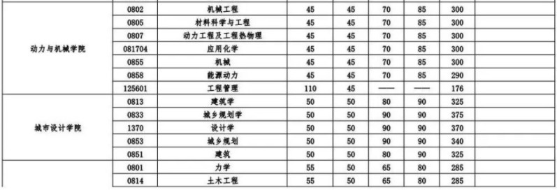 2024武汉大学考研复试线出炉 各专业自划分数线是多少 2024武汉大学考研复试线出炉 各专业自划分数线是多少