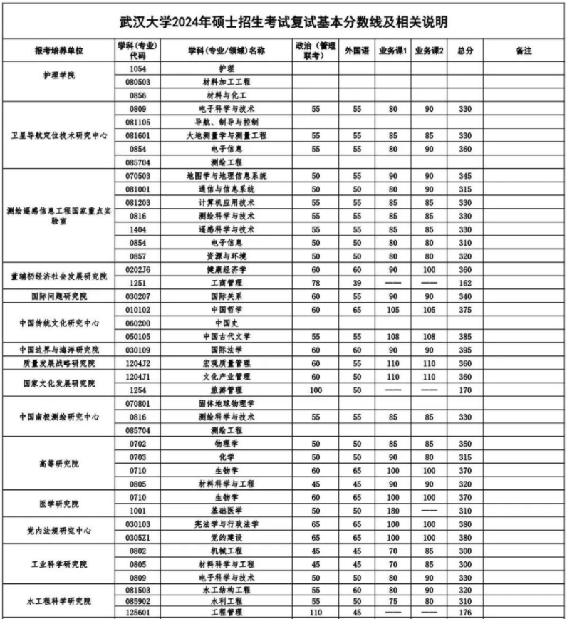 2024武汉大学考研复试线出炉 各专业自划分数线是多少 2024武汉大学考研复试线出炉 各专业自划分数线是多少