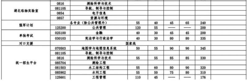 2024武汉大学考研复试线出炉 各专业自划分数线是多少 2024武汉大学考研复试线出炉 各专业自划分数线是多少