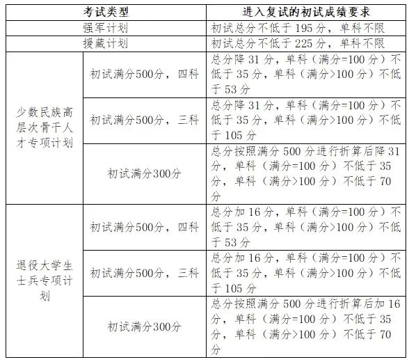 2024吉林大学考研复试线出炉 各专业自划分数线是多少 2024吉林大学考研复试线出炉 各专业自划分数线是多少