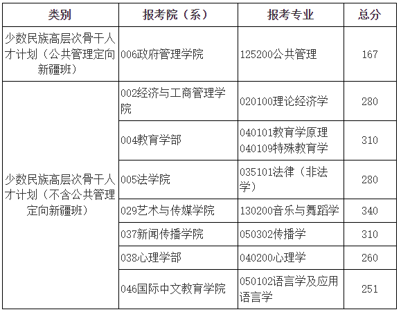 少数民族高层次骨干人才计划复试分数线 少数民族高层次骨干人才计划复试分数线