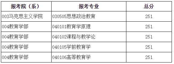 援藏计划复试分数线 援藏计划复试分数线
