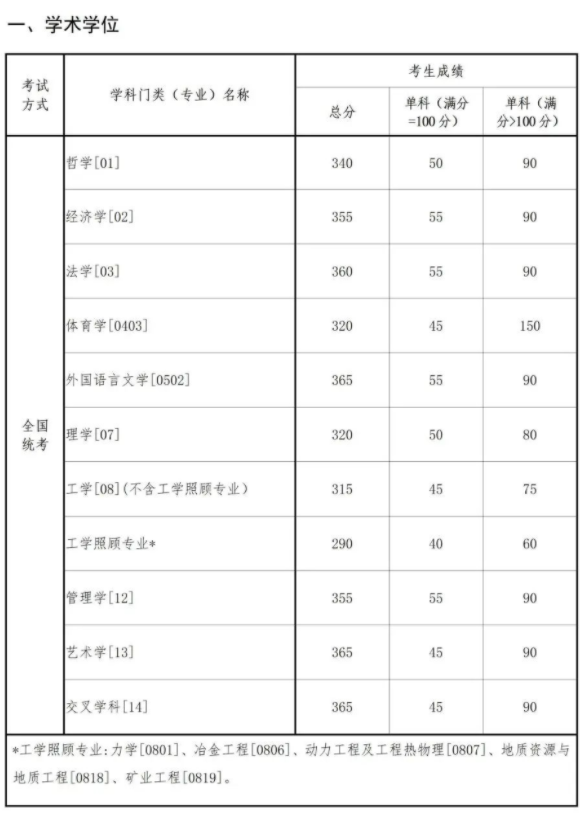 2024东北大学考研复试线出炉 各专业自划分数线是多少 2024东北大学考研复试线出炉 各专业自划分数线是多少