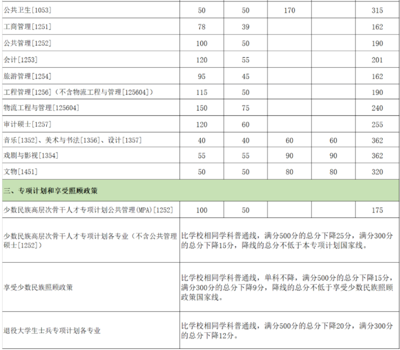 厦门大学2024考研复试各专业自划线 厦门大学2024考研复试各专业自划线