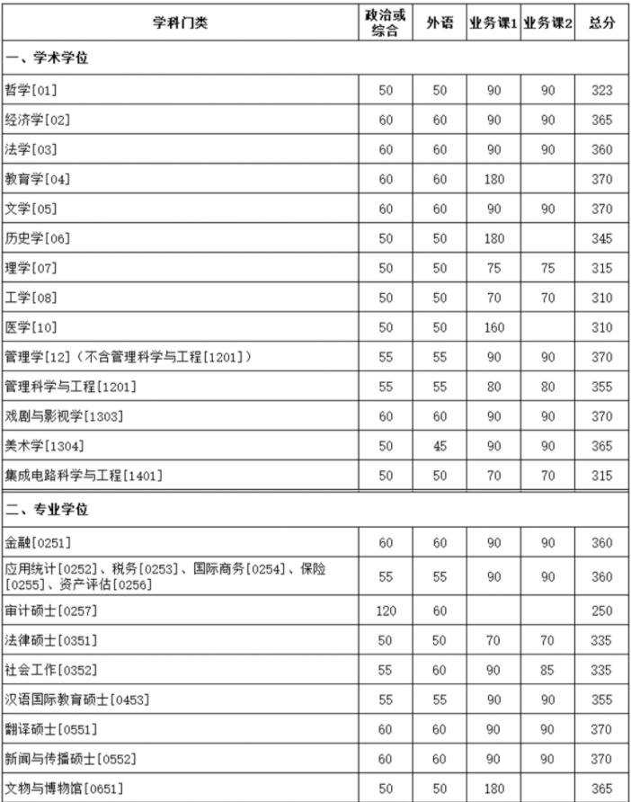 2023年厦门大学考研复试基本分数线 2023年厦门大学考研复试基本分数线