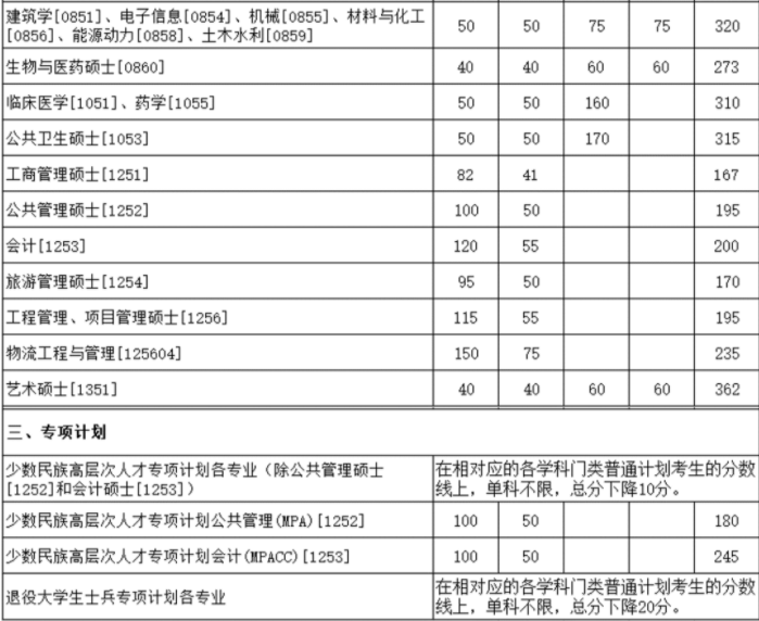 2023年厦门大学考研复试基本分数线 2023年厦门大学考研复试基本分数线