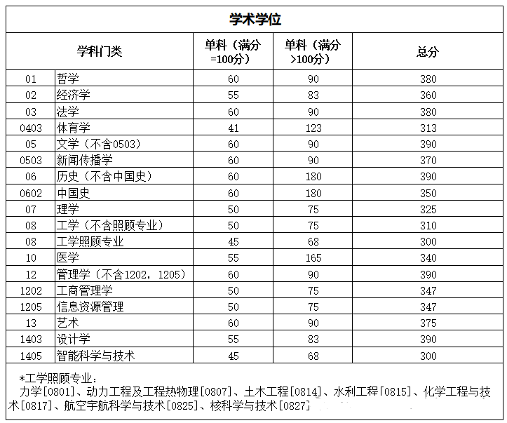 四川大学2024考研复试各专业自划线 四川大学2024考研复试各专业自划线