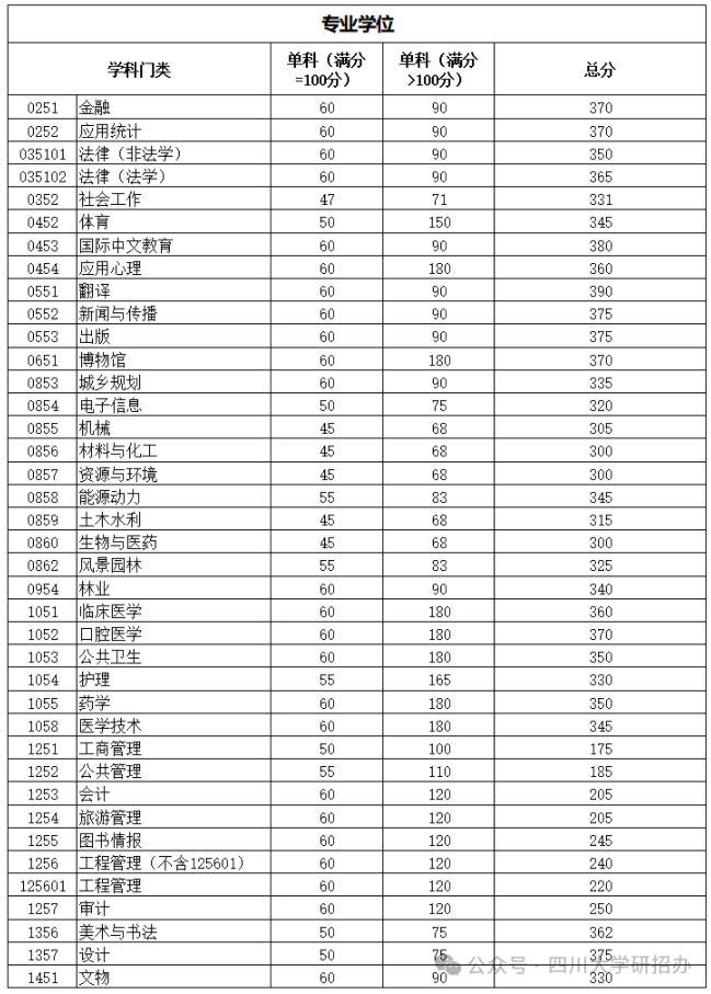 四川大学2024考研复试各专业自划线 四川大学2024考研复试各专业自划线