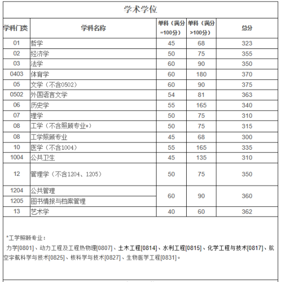2023年四川大学考研复试基本分数线 2023年四川大学考研复试基本分数线