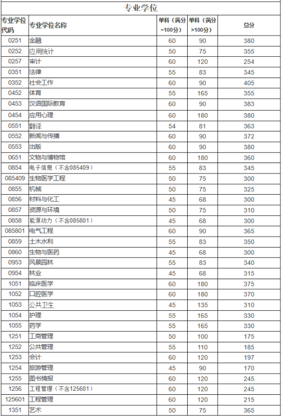 2023年四川大学考研复试基本分数线 2023年四川大学考研复试基本分数线