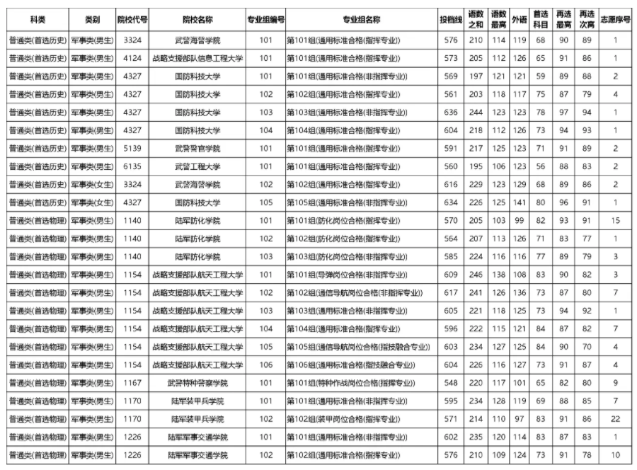 2023年各军校在湖南省录取分数线 2023年各军校在湖南省录取分数线