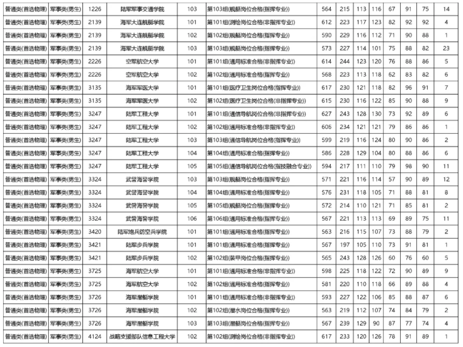 2023年各军校在湖南省录取分数线 2023年各军校在湖南省录取分数线